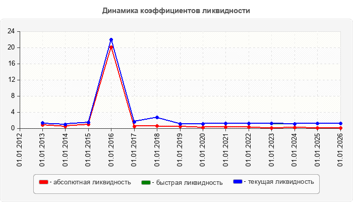 Динамика коэффициентов ликвидности