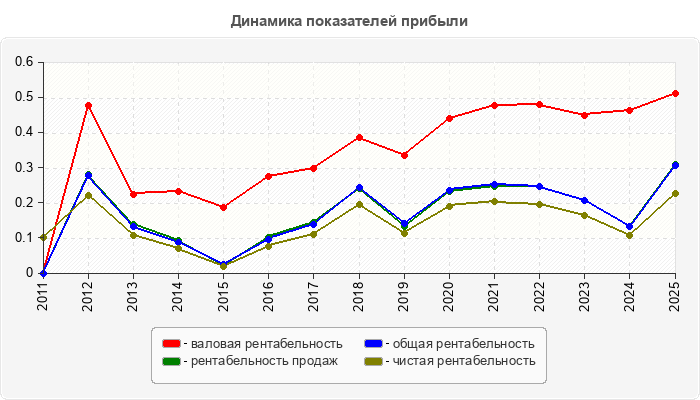 Динамика показателей прибыли