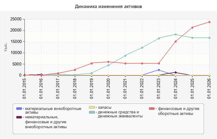 Динамика изменения активов
