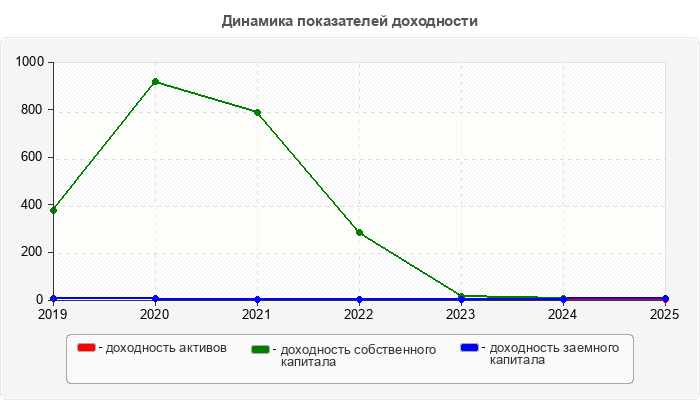 Динамика показателей доходности