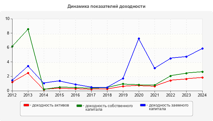 Динамика показателей доходности