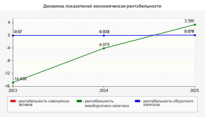 Динамика показателей экономическая рентабельности