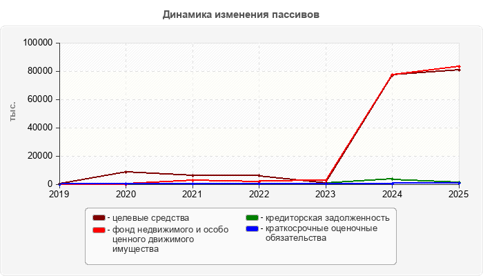 Динамика изменения пассивов