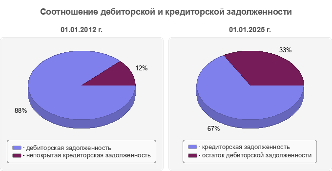 Соотношение дебиторской и кредиторской задолженности