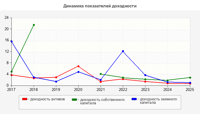 Динамика показателей доходности