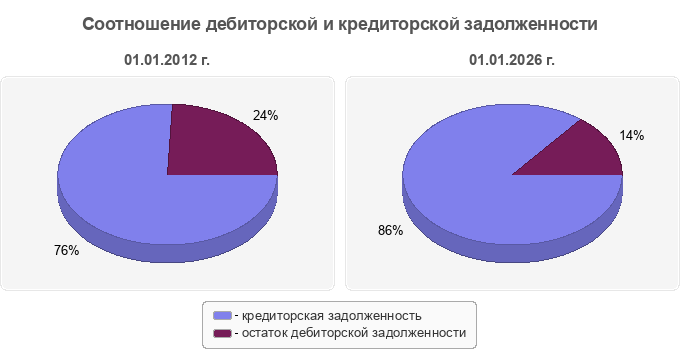 Соотношение дебиторской и кредиторской задолженности