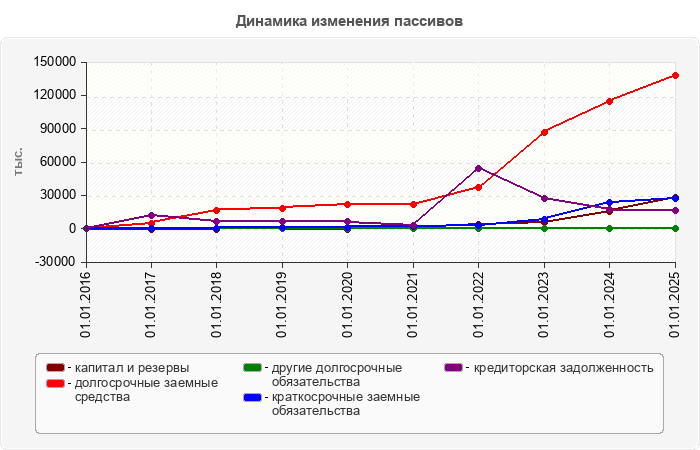 Динамика изменения пассивов