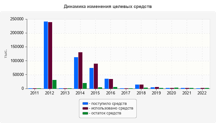 Динамика изменения целевых средств