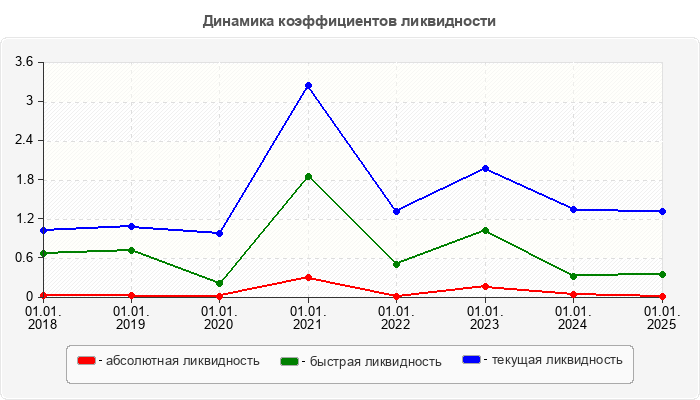 Динамика коэффициентов ликвидности