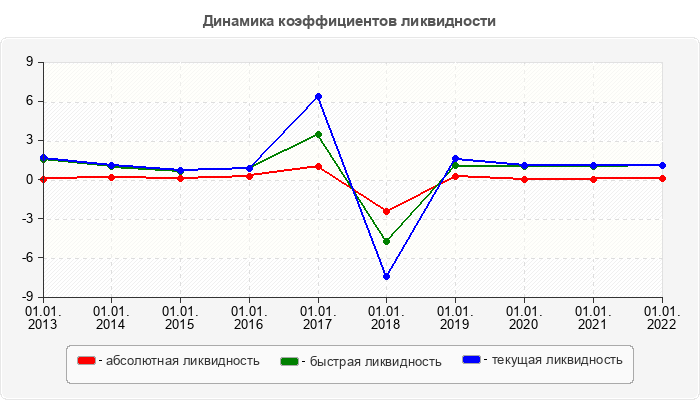 Динамика коэффициентов ликвидности