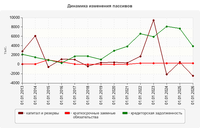 Динамика изменения пассивов