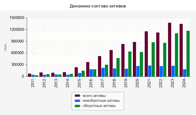 Динамика состава активов