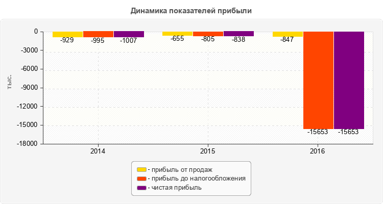 Динамика показателей прибыли