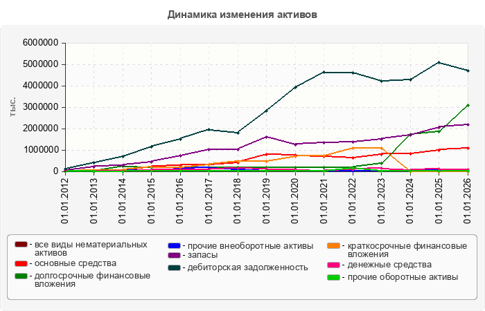 Динамика изменения активов
