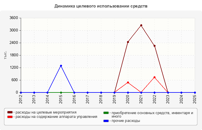 Динамика целевого использовании средств