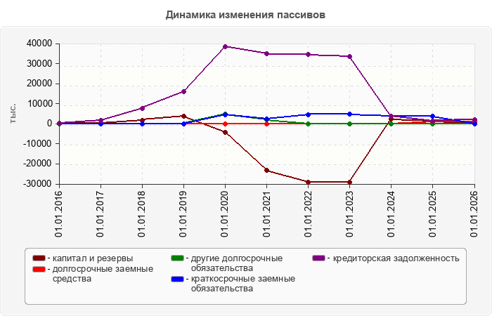Динамика изменения пассивов