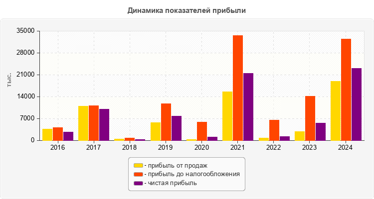 Динамика показателей прибыли