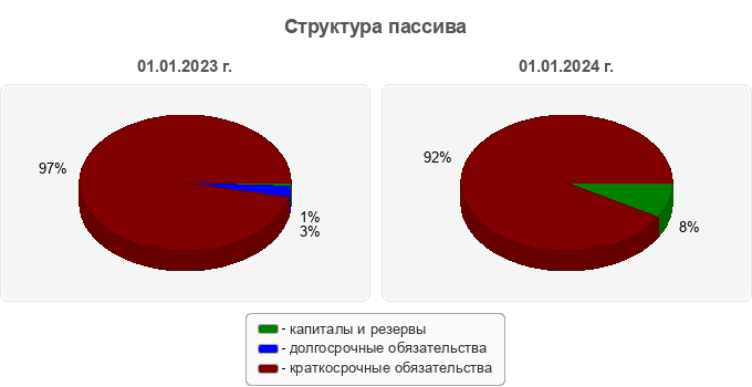 Структура пассива