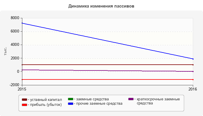 Динамика изменения пассивов