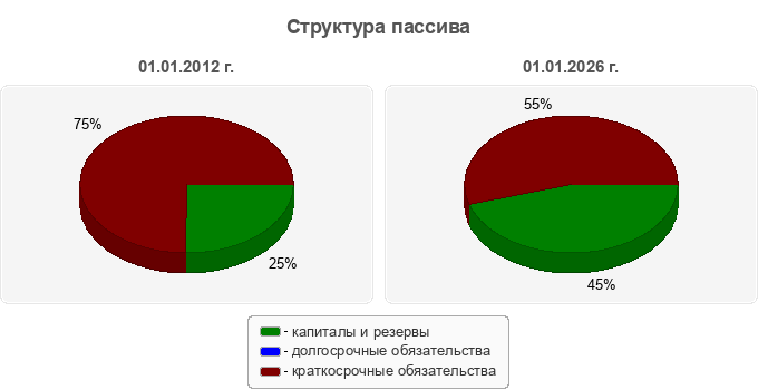 Структура пассива