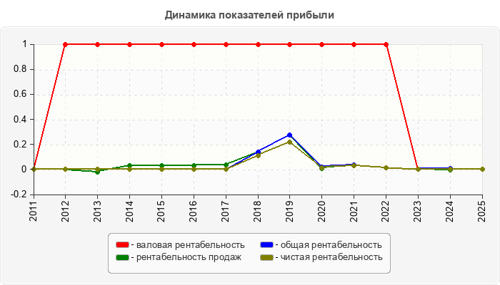 Динамика показателей прибыли