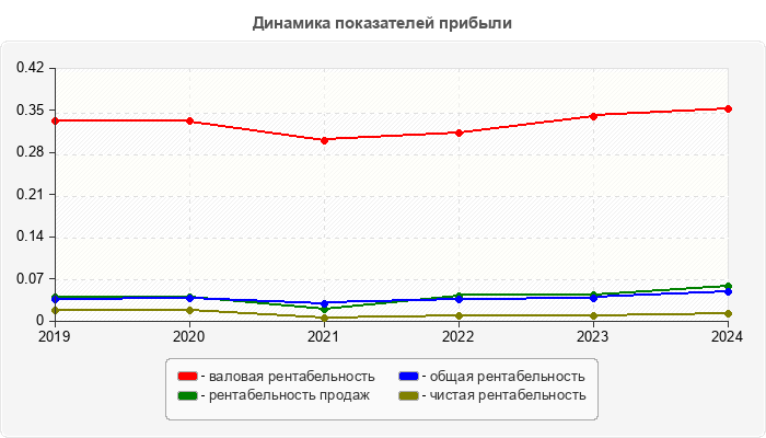 Динамика показателей прибыли