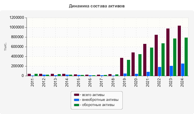 Динамика состава активов