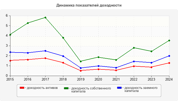 Динамика показателей доходности