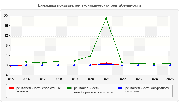 Динамика показателей экономическая рентабельности