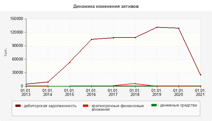 Динамика изменения активов