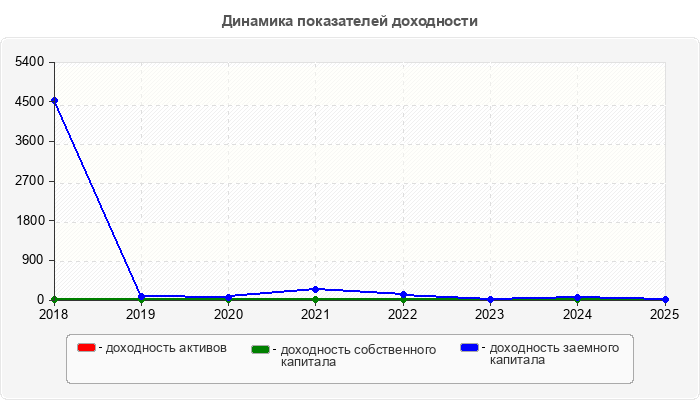 Динамика показателей доходности