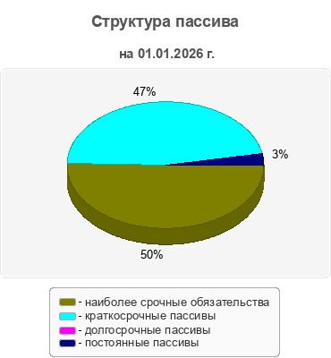 Структура пассива
