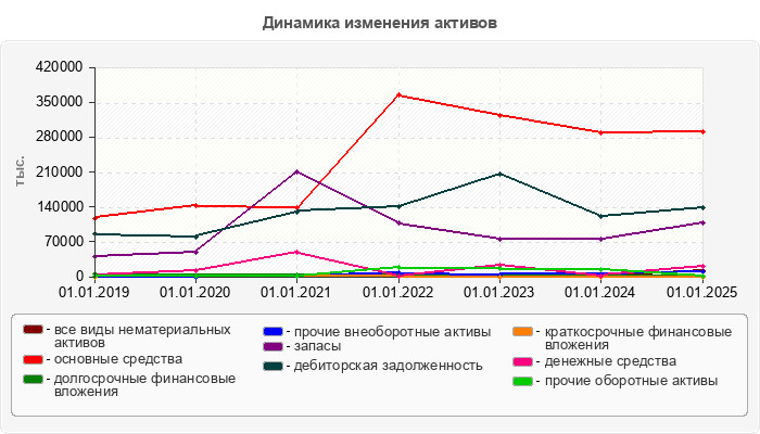 Динамика изменения активов