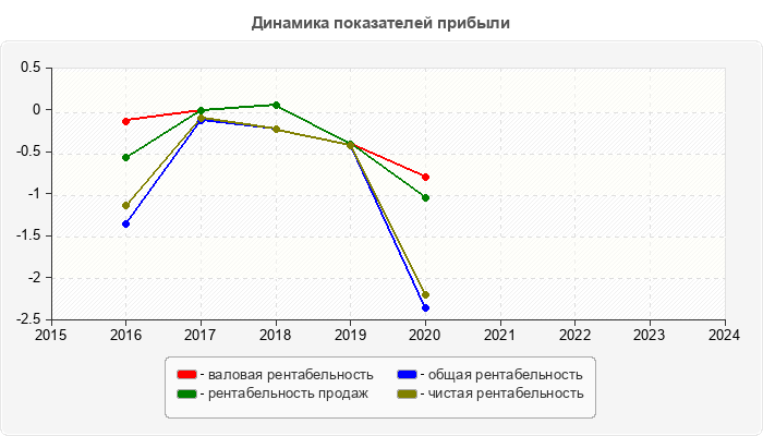 Динамика показателей прибыли
