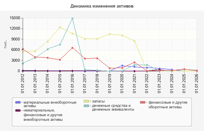 Динамика изменения активов