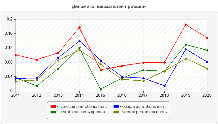 Динамика показателей прибыли