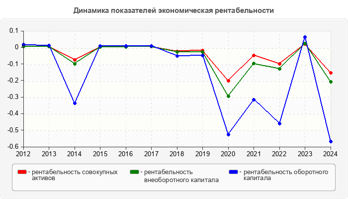 Динамика показателей экономическая рентабельности