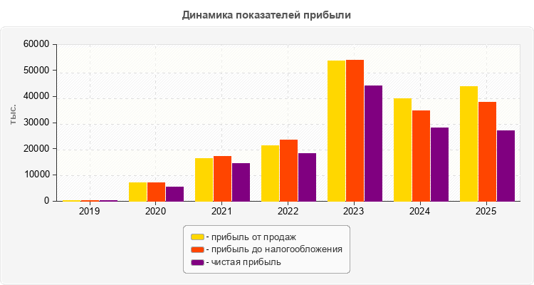 Динамика показателей прибыли
