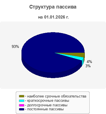 Структура пассива