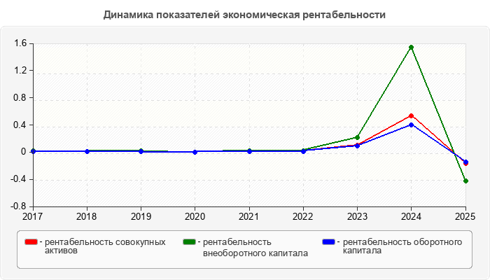 Динамика показателей экономическая рентабельности