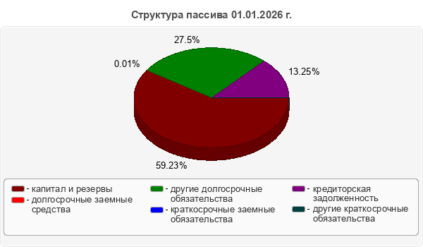 Структура пассива 01.01.2026 г.