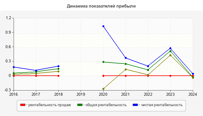 Динамика показателей прибыли