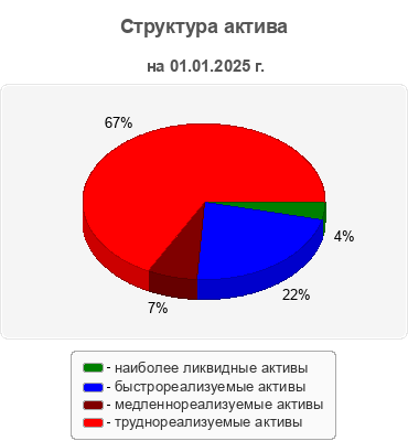 Структура актива