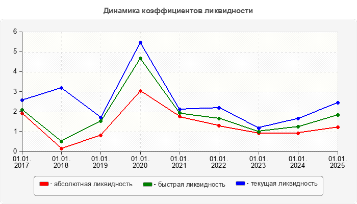 Динамика коэффициентов ликвидности