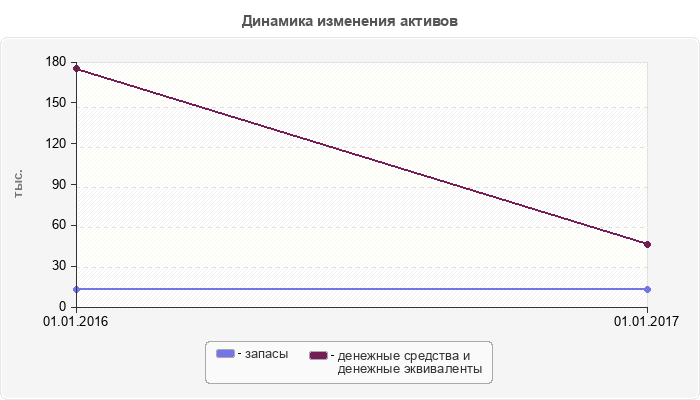 Динамика изменения активов