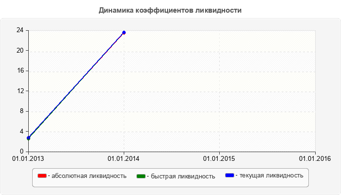 Динамика коэффициентов ликвидности
