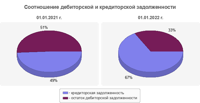 Соотношение дебиторской и кредиторской задолженности