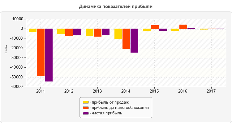 Динамика показателей прибыли