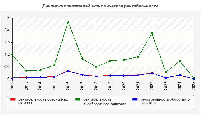 Динамика показателей экономическая рентабельности