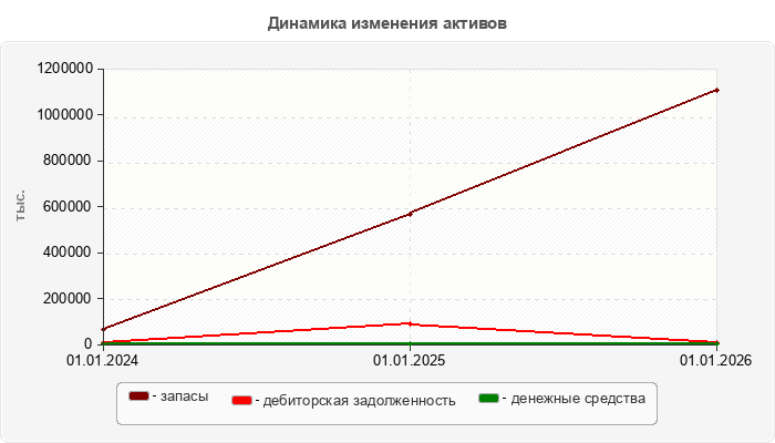 Динамика изменения активов